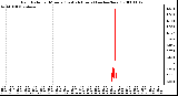 Milwaukee Weather Rain Rate per Minute (Last 24 Hours) (inches/hour)