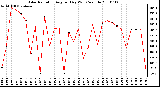 Milwaukee Weather Solar Radiation Avg per Day W/m2/minute