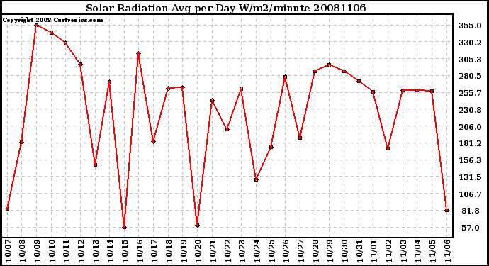 Milwaukee Weather Solar Radiation Avg per Day W/m2/minute