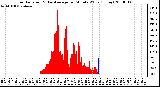 Milwaukee Weather Solar Radiation & Day Average per Minute W/m2 (Today)