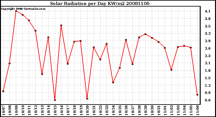 Milwaukee Weather Solar Radiation per Day KW/m2