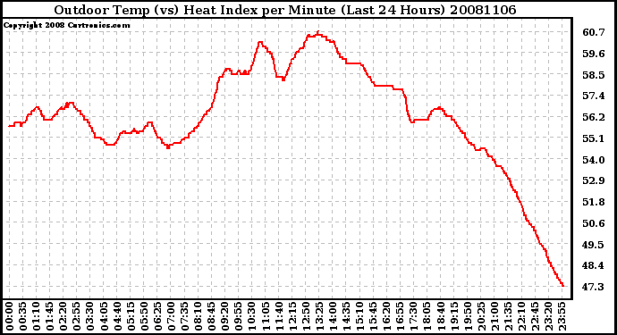 Milwaukee Weather Outdoor Temp (vs) Heat Index per Minute (Last 24 Hours)