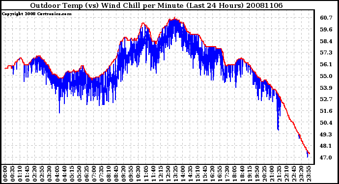 Milwaukee Weather Outdoor Temp (vs) Wind Chill per Minute (Last 24 Hours)