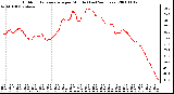 Milwaukee Weather Outdoor Temperature per Minute (Last 24 Hours)