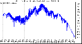 Milwaukee Weather Wind Chill per Minute (Last 24 Hours)