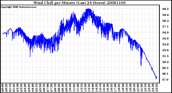 Milwaukee Weather Wind Chill per Minute (Last 24 Hours)