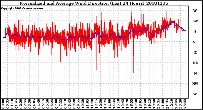 Milwaukee Weather Normalized and Average Wind Direction (Last 24 Hours)