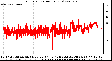 Milwaukee Weather Wind Direction (Last 24 Hours)