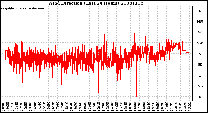 Milwaukee Weather Wind Direction (Last 24 Hours)