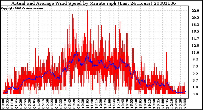 Milwaukee Weather Actual and Average Wind Speed by Minute mph (Last 24 Hours)