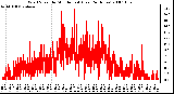 Milwaukee Weather Wind Speed by Minute mph (Last 24 Hours)