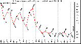 Milwaukee Weather 10 Minute Average Wind Speed (Last 4 Hours)