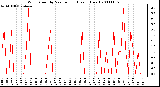 Milwaukee Weather Wind Speed by Minute mph (Last 1 Hour)