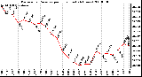 Milwaukee Weather Barometric Pressure per Hour (Last 24 Hours)