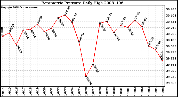 Milwaukee Weather Barometric Pressure Daily High