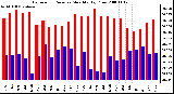 Milwaukee Weather Barometric Pressure Monthly High/Low