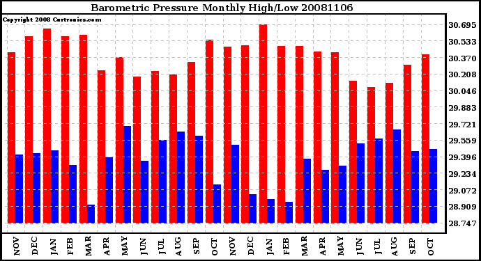 Milwaukee Weather Barometric Pressure Monthly High/Low