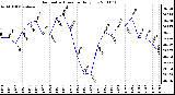 Milwaukee Weather Barometric Pressure Daily Low