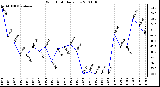 Milwaukee Weather Wind Chill Daily Low