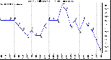 Milwaukee Weather Wind Chill (Last 24 Hours)