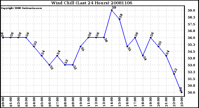 Milwaukee Weather Wind Chill (Last 24 Hours)