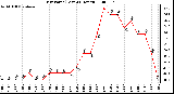 Milwaukee Weather Dew Point (Last 24 Hours)