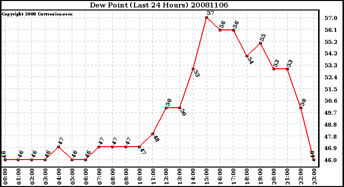 Milwaukee Weather Dew Point (Last 24 Hours)