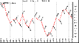 Milwaukee Weather Dew Point Daily High