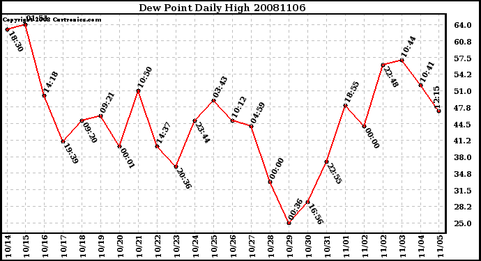 Milwaukee Weather Dew Point Daily High