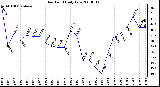 Milwaukee Weather Dew Point Daily Low