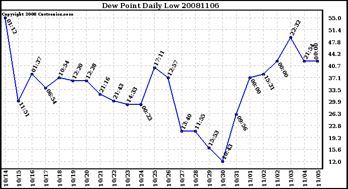 Milwaukee Weather Dew Point Daily Low