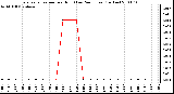 Milwaukee Weather Evapotranspiration per Hour (Last 24 Hours) (Inches)