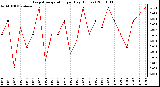 Milwaukee Weather Evapotranspiration per Day (Inches)