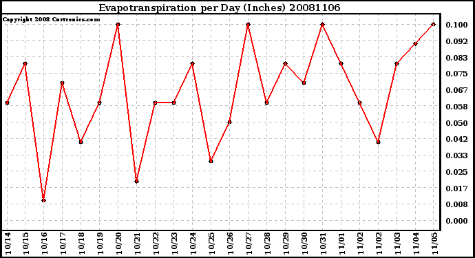 Milwaukee Weather Evapotranspiration per Day (Inches)