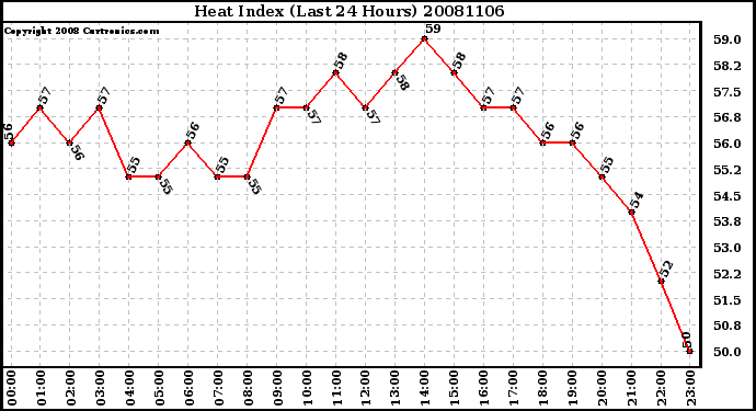 Milwaukee Weather Heat Index (Last 24 Hours)