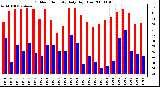 Milwaukee Weather Outdoor Humidity Daily High/Low