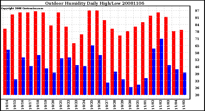 Milwaukee Weather Outdoor Humidity Daily High/Low