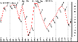 Milwaukee Weather Outdoor Humidity Daily High