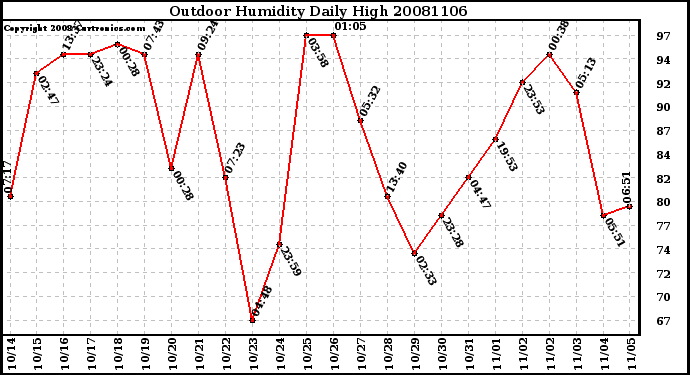 Milwaukee Weather Outdoor Humidity Daily High