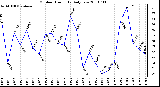 Milwaukee Weather Outdoor Humidity Daily Low