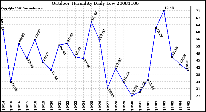 Milwaukee Weather Outdoor Humidity Daily Low