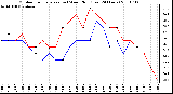 Milwaukee Weather Outdoor Temperature (vs) Wind Chill (Last 24 Hours)