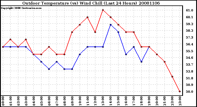 Milwaukee Weather Outdoor Temperature (vs) Wind Chill (Last 24 Hours)