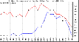 Milwaukee Weather Outdoor Temperature (vs) Dew Point (Last 24 Hours)