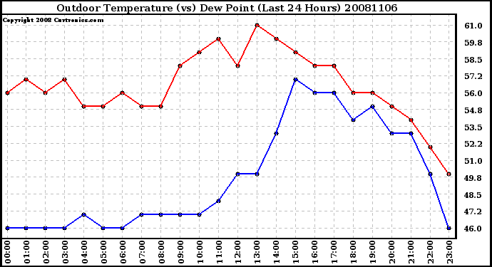 Milwaukee Weather Outdoor Temperature (vs) Dew Point (Last 24 Hours)