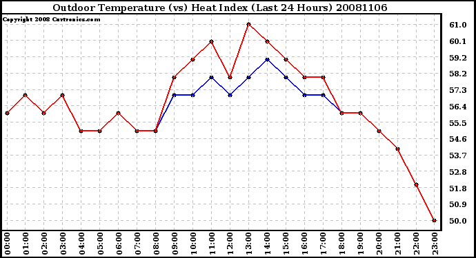 Milwaukee Weather Outdoor Temperature (vs) Heat Index (Last 24 Hours)