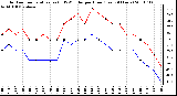 Milwaukee Weather Outdoor Temperature (vs) THSW Index per Hour (Last 24 Hours)