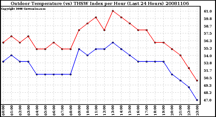 Milwaukee Weather Outdoor Temperature (vs) THSW Index per Hour (Last 24 Hours)