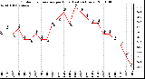 Milwaukee Weather Outdoor Temperature per Hour (Last 24 Hours)