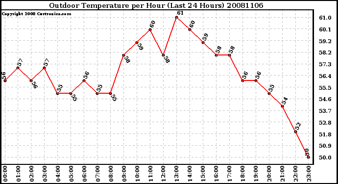 Milwaukee Weather Outdoor Temperature per Hour (Last 24 Hours)
